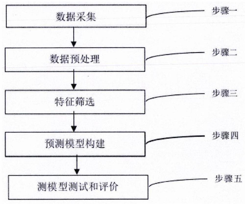 Method, system and device for predicting membranous nephropathy based on machine learning