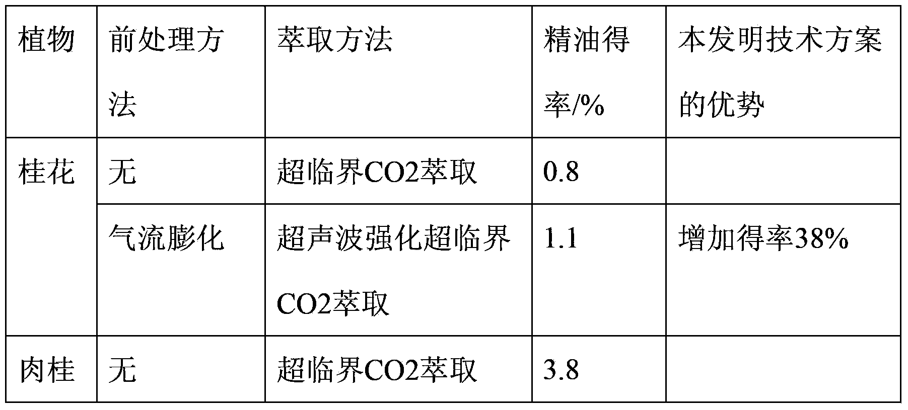 A kind of extraction method of plant essential oil