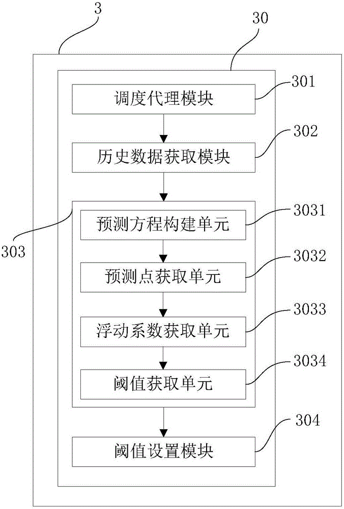 Method and system for dynamically setting performance index threshold of IT equipment