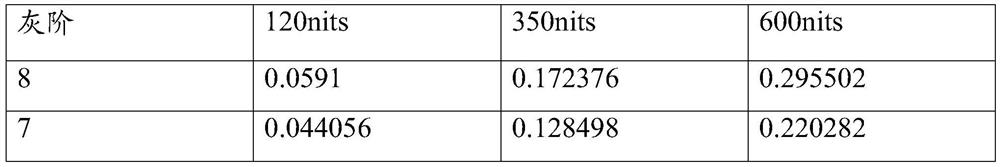 A method for improving low grayscale color cast and oled display panel