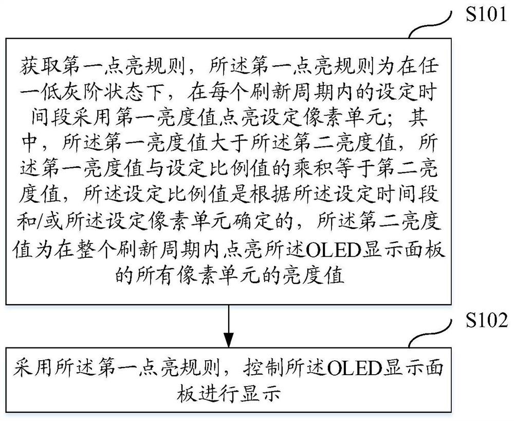 A method for improving low grayscale color cast and oled display panel