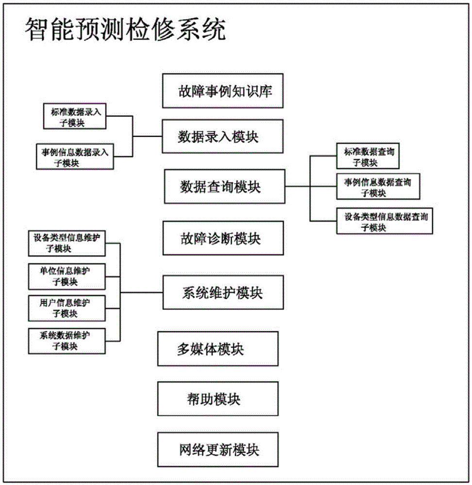 Power plant device intelligent prediction overhaul method and power plant device intelligent prediction overhaul system based on big data