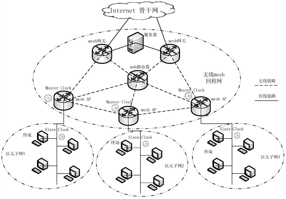 Time synchronization method oriented to hierarchical heterogeneous network