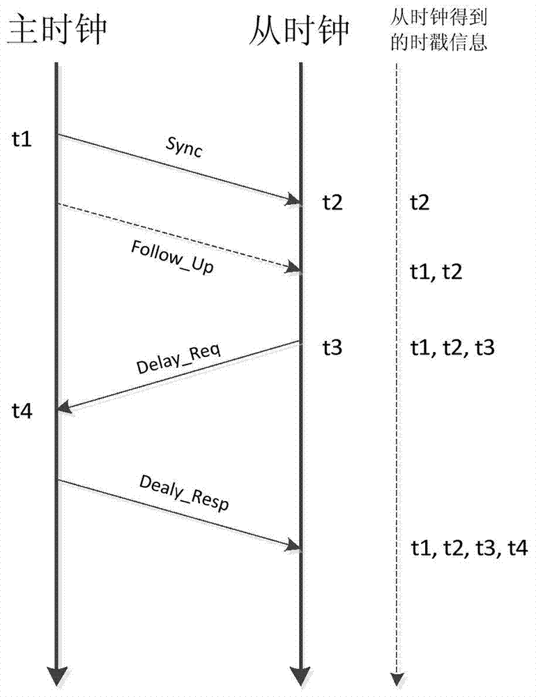 Time synchronization method oriented to hierarchical heterogeneous network