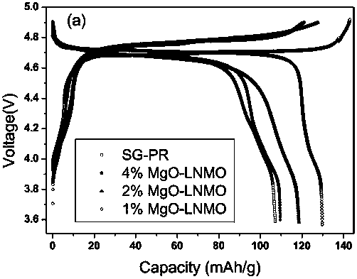 A kind of preparation method of modified lithium nickel manganese oxide positive electrode material and high-voltage lithium-ion battery