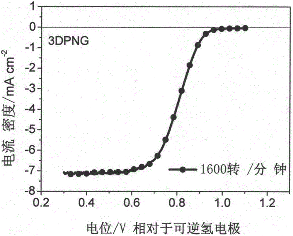 Preparation and application of nitrogen, sulphur or chlorine-doped three-dimensional porous graphene catalyst