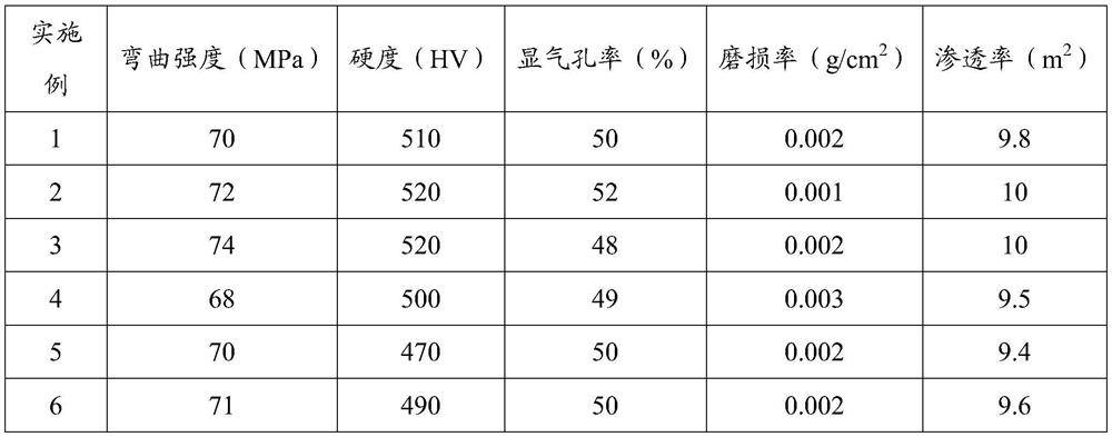 A kind of porous ceramics for air bearing and its preparation method and application