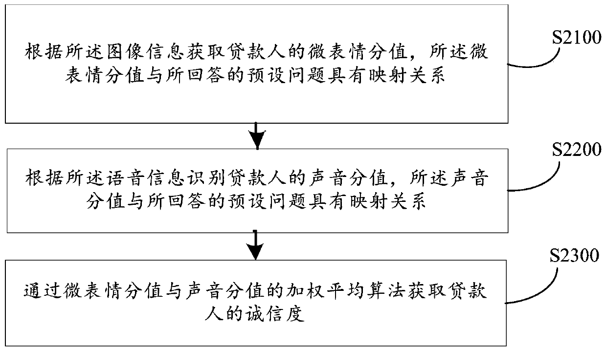 Micro-expression loan control method and device, computer equipment and storage medium