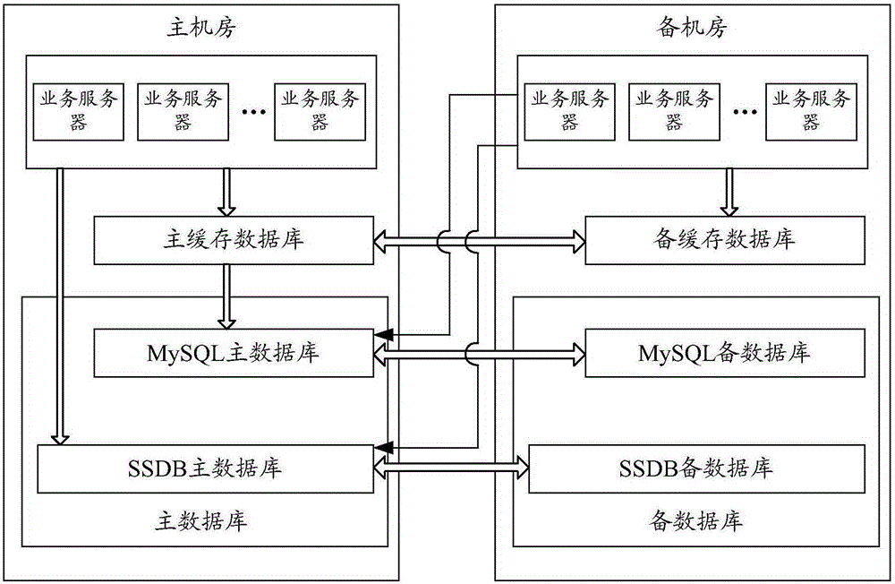 System deployed in multiple computer rooms and cross-computer-room business data processing method