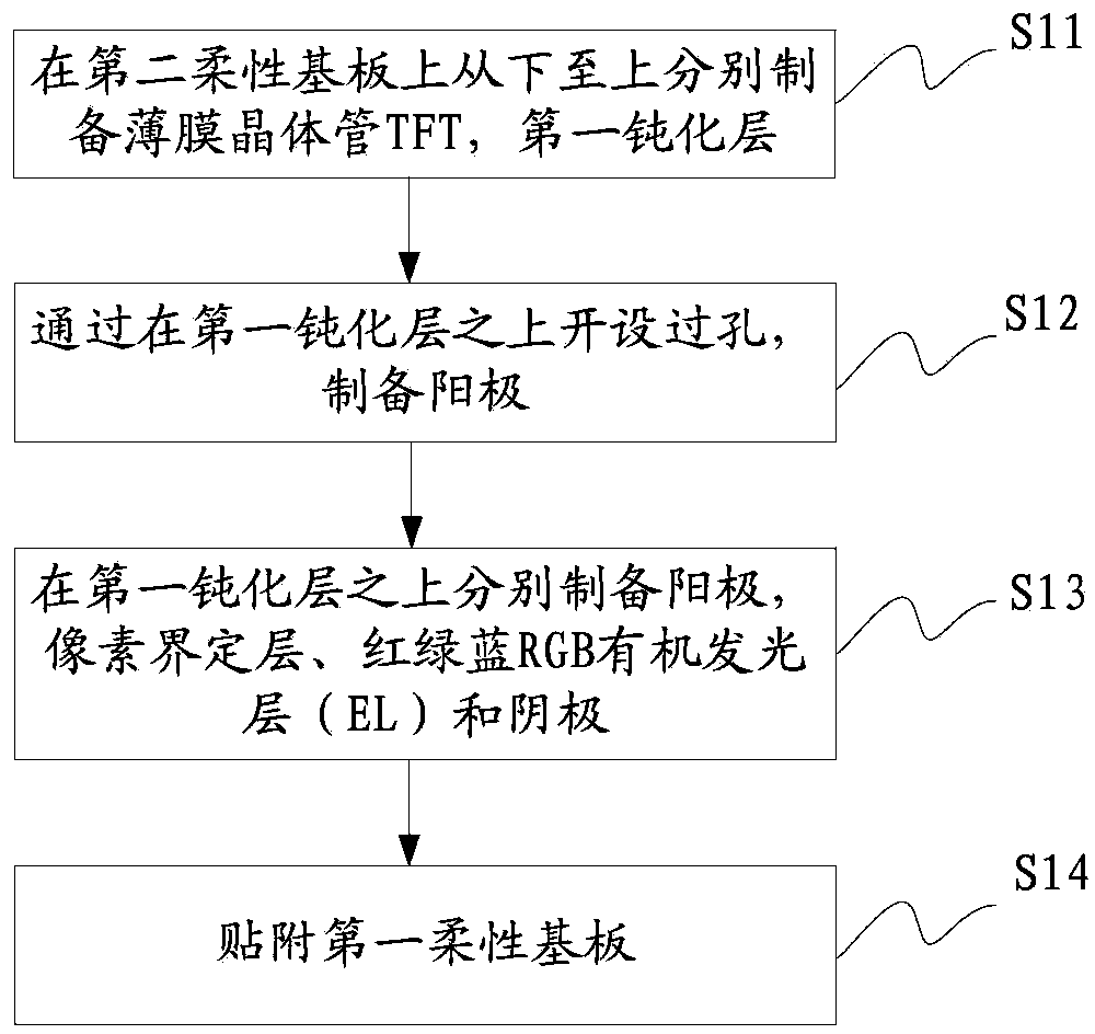 Manufacturing method and device of flexible display device