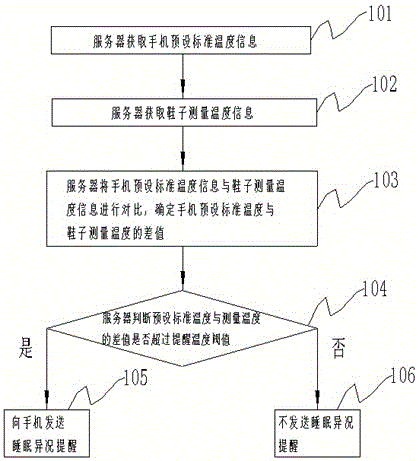 Method and device for monitoring sleep state based on socks and intelligent alarm clock