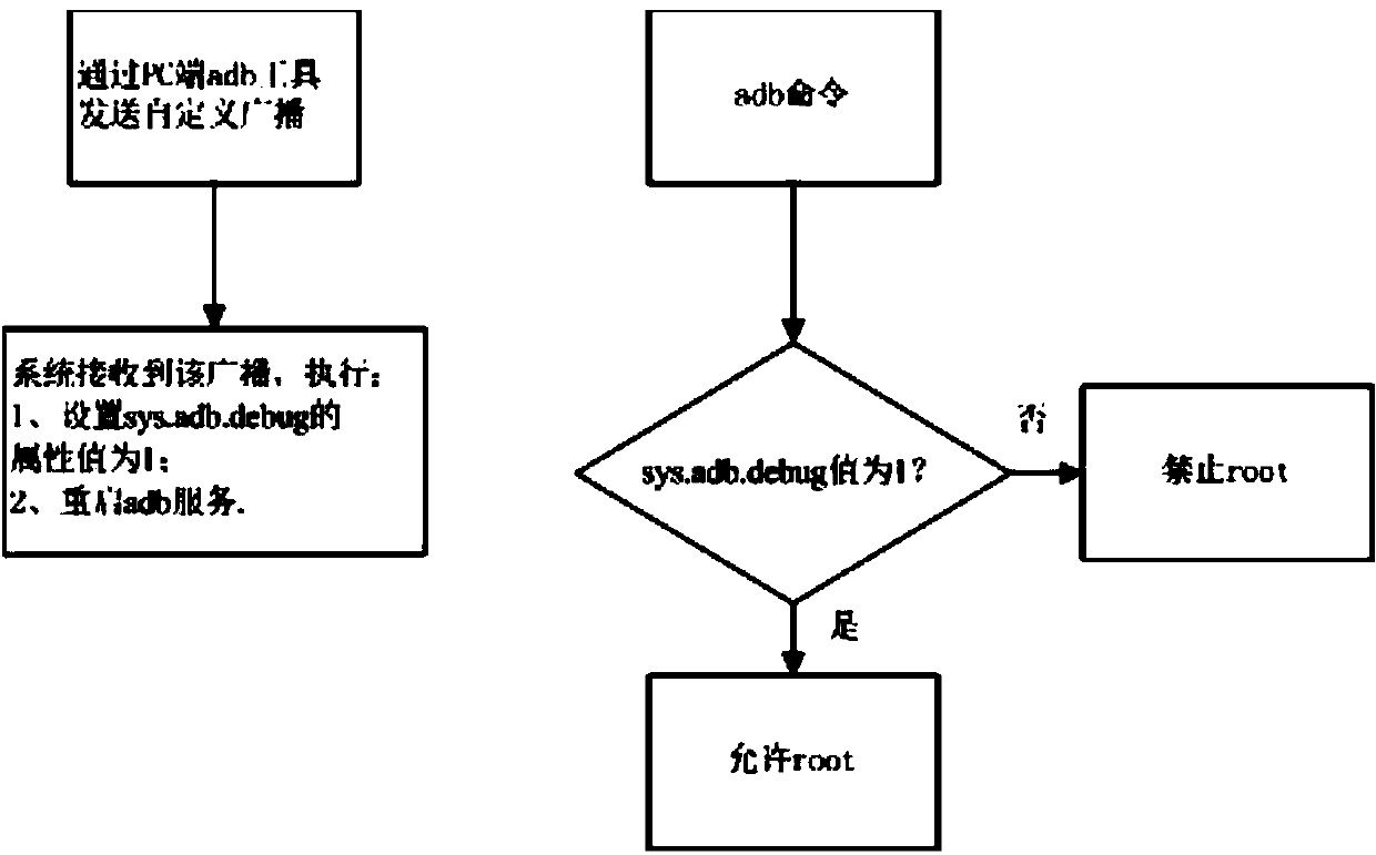 Method for acquiring root authority in Android system