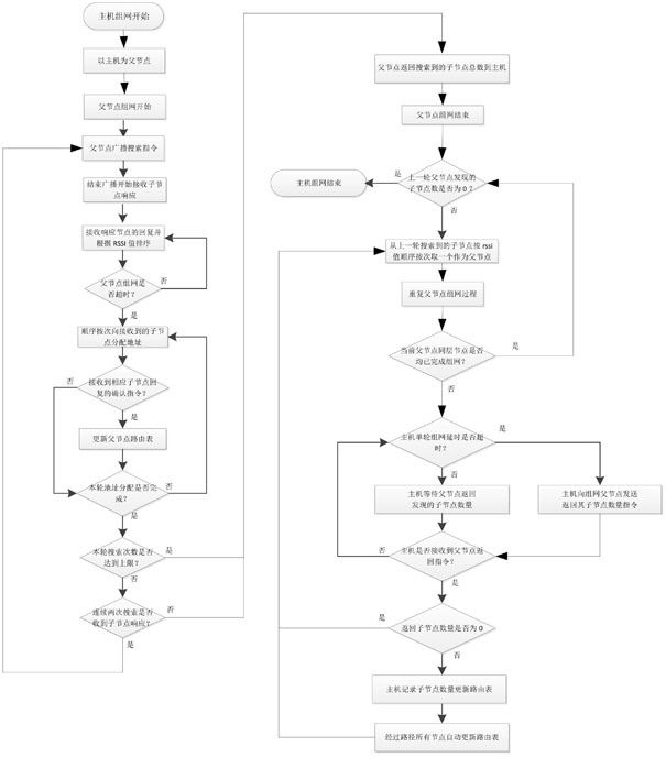 Wireless relay ad hoc network method with anti-interference performance