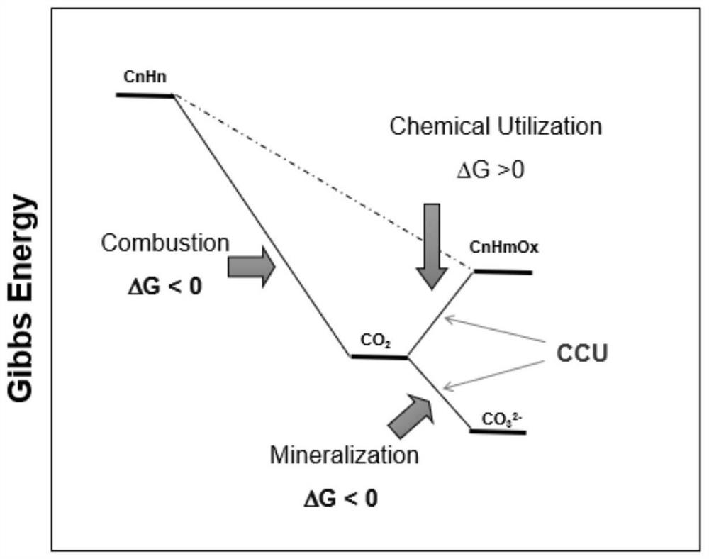 A carbon dioxide mineralization power generation method using organic matter as a catalyst