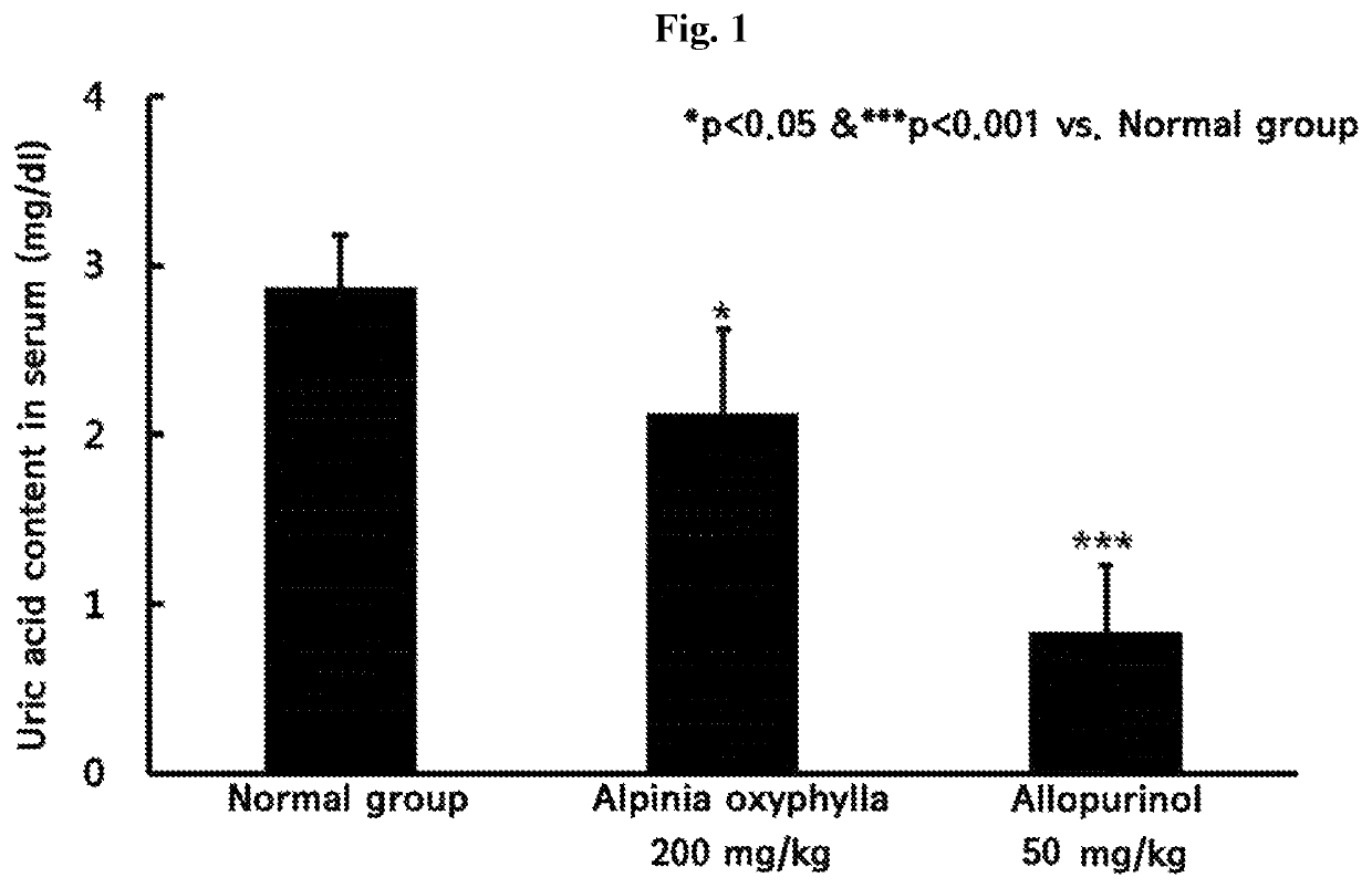 Composition for preventing, ameliorating, or treating hyperuricemia or metabolic disorders related with hyperuricemia comprising extract of <i>Alpinia oxyphylla </i>as effective ingredient