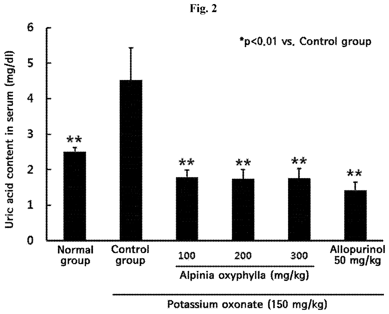 Composition for preventing, ameliorating, or treating hyperuricemia or metabolic disorders related with hyperuricemia comprising extract of <i>Alpinia oxyphylla </i>as effective ingredient