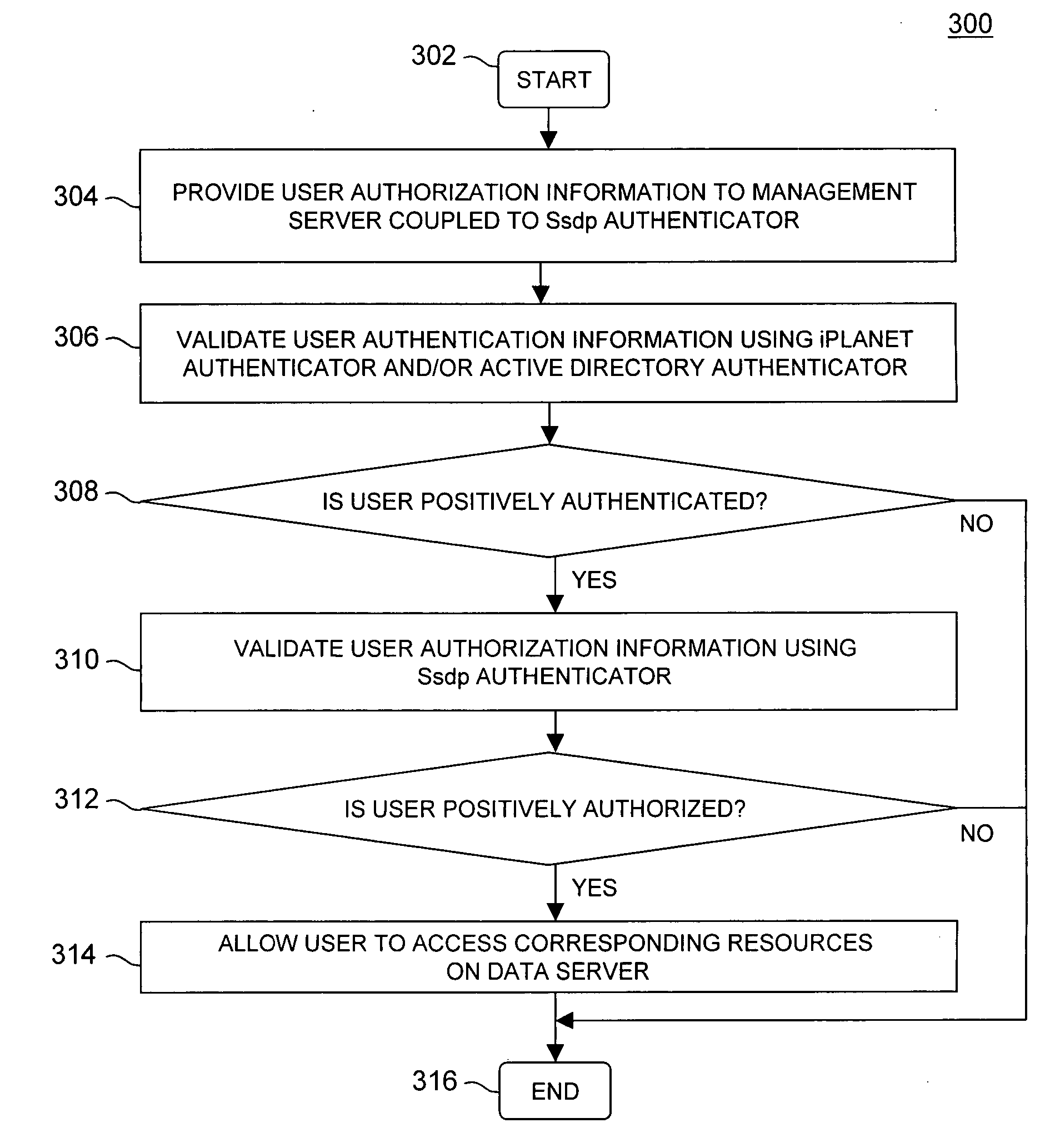 Method and apparatus for user authentication and authorization