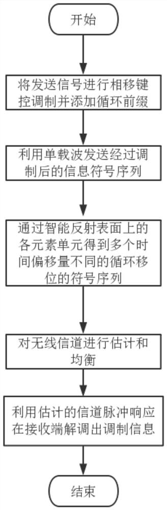 Communication method for assisting single-carrier signal cyclic shift by intelligent reflection surface