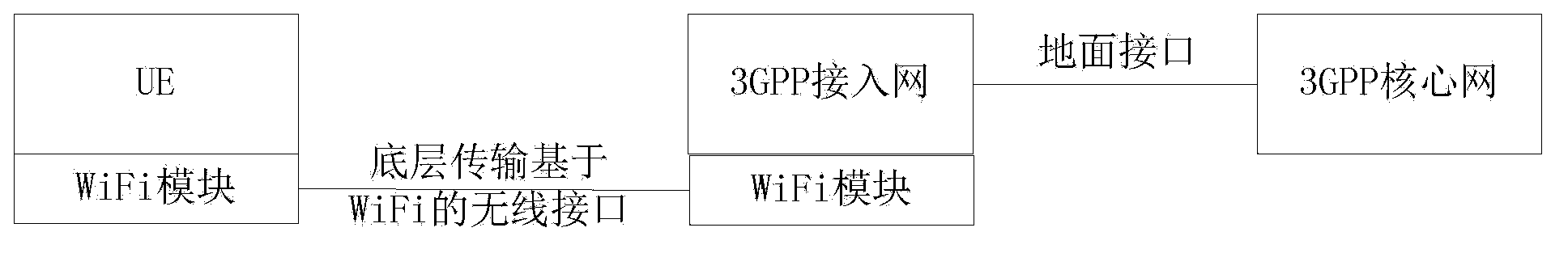 Method, UE and access network device capable of fusing network data transmission