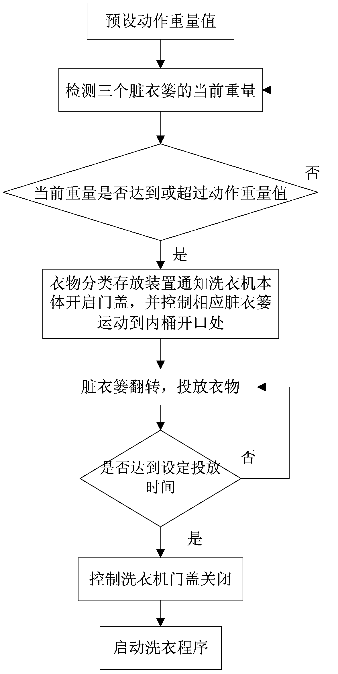 Clothes classification storage device, washing machine and control method thereof