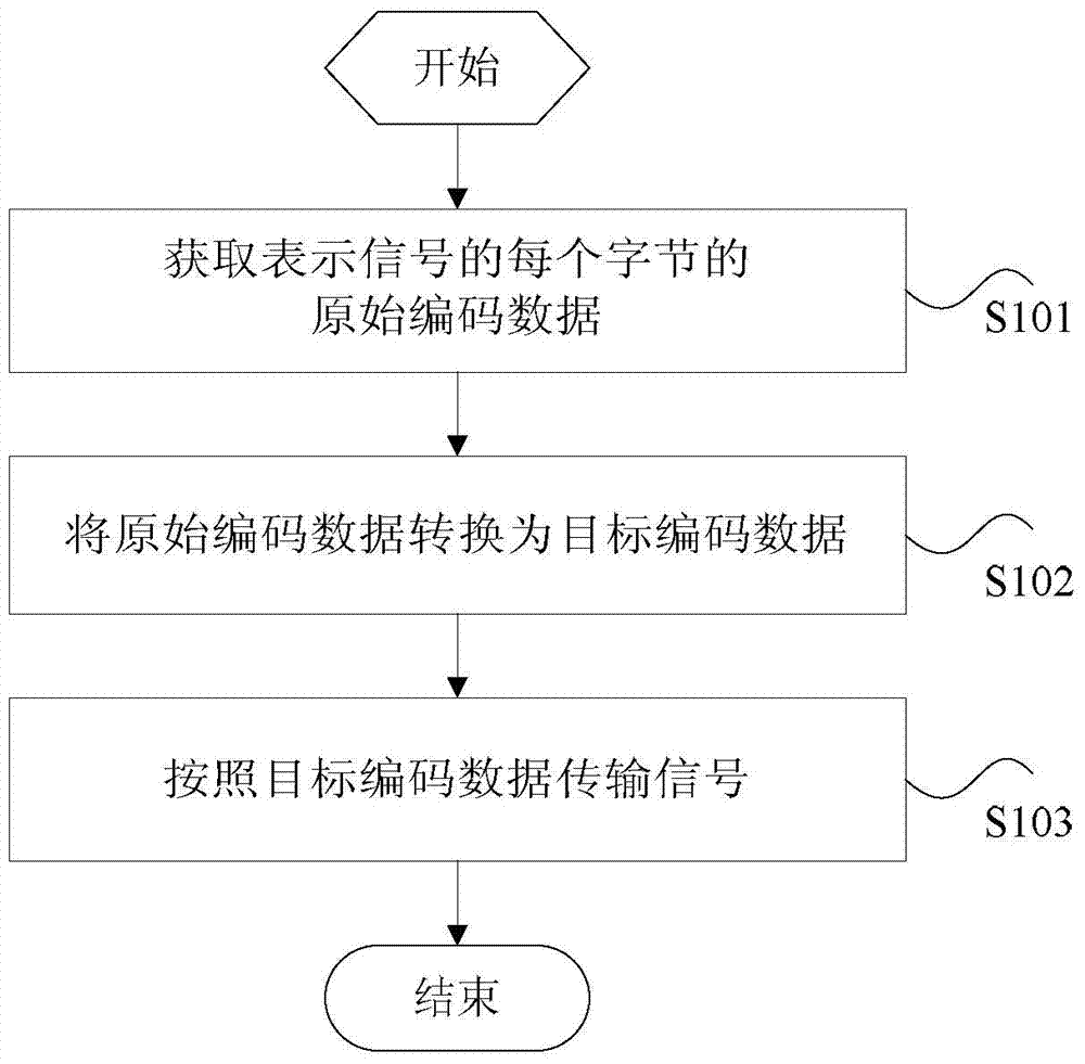 Signal transmission processing method and device, and video data transmission method and system