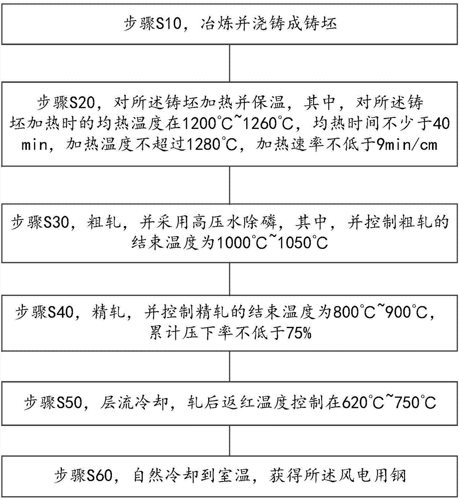 Steel for wind power, and production method thereof