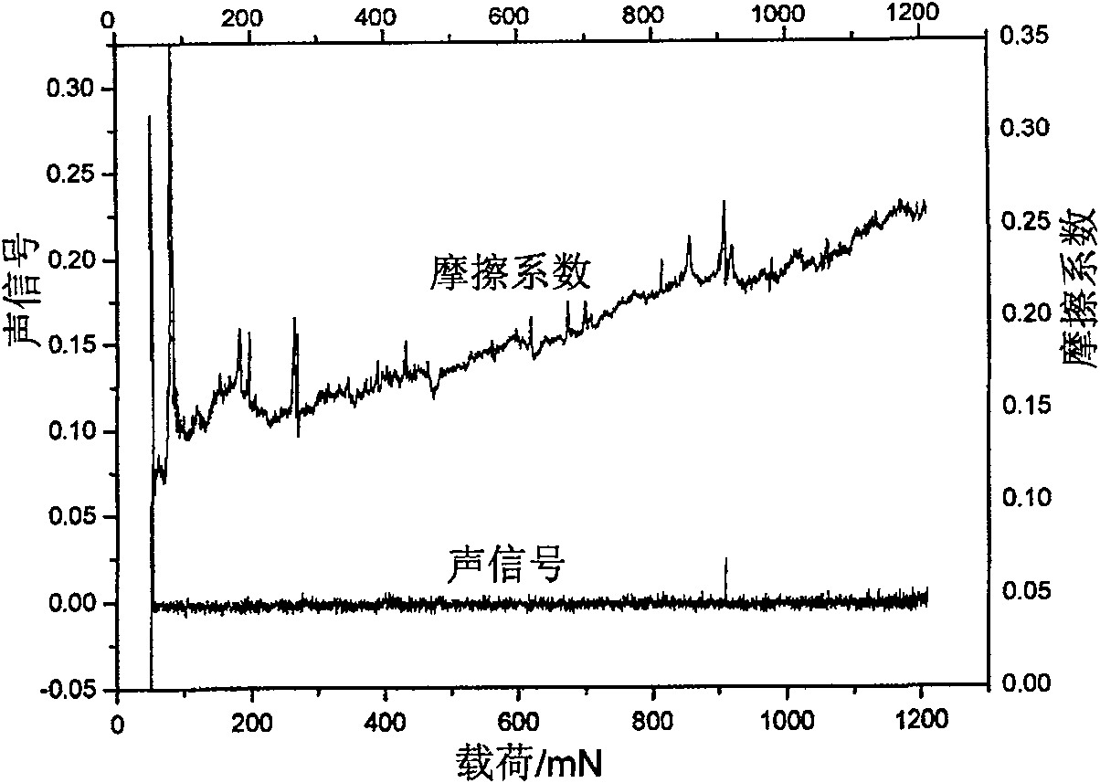 Method for preparing of low stress chromium nitride multilayer hard film