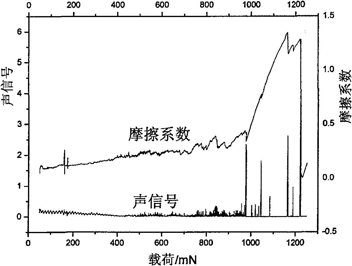 Method for preparing of low stress chromium nitride multilayer hard film