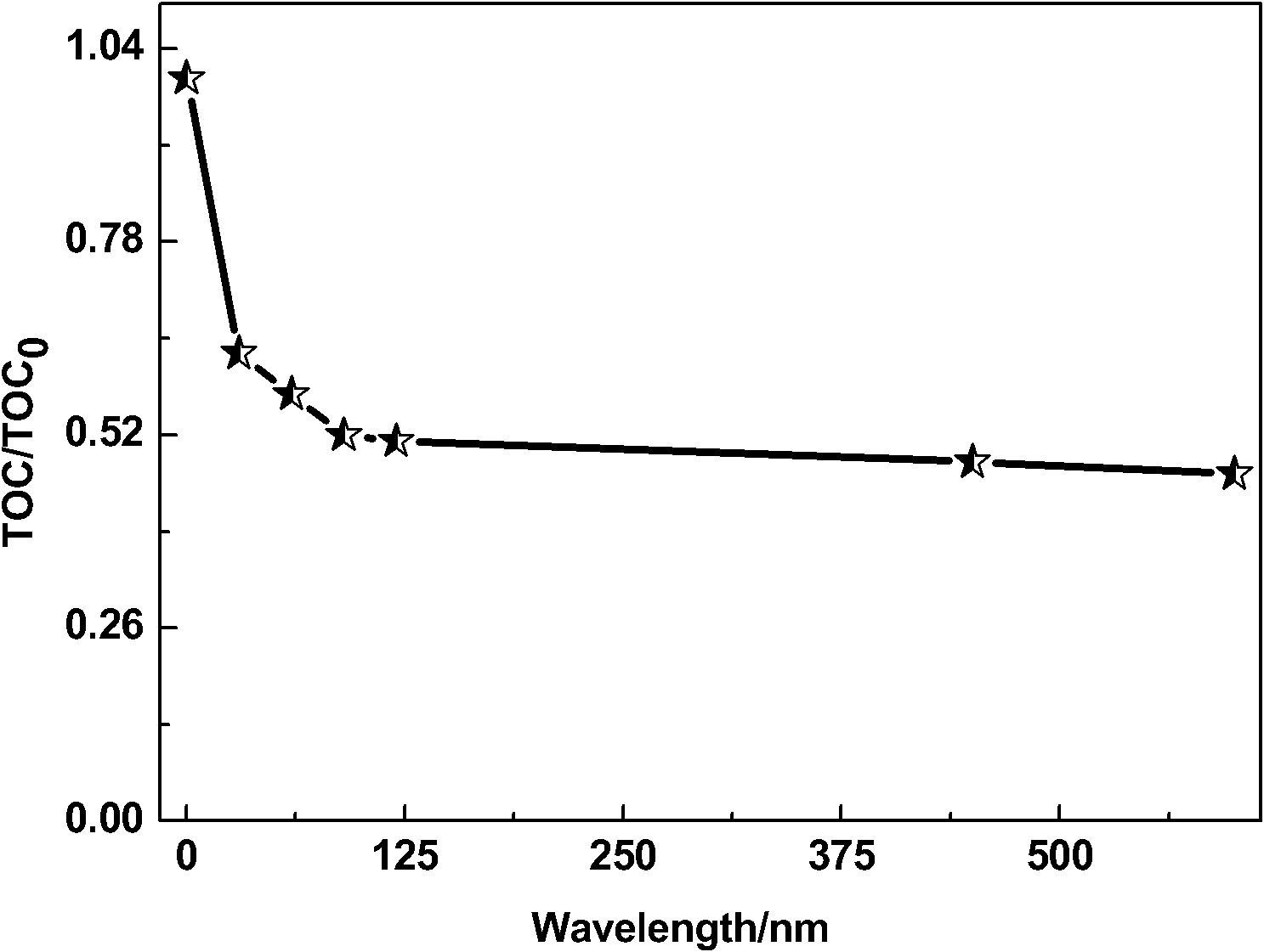 Preparation method of bismuth oxybromide photocatalyst