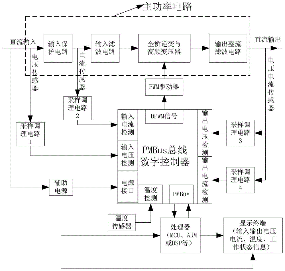 A digital power supply based on pmbus