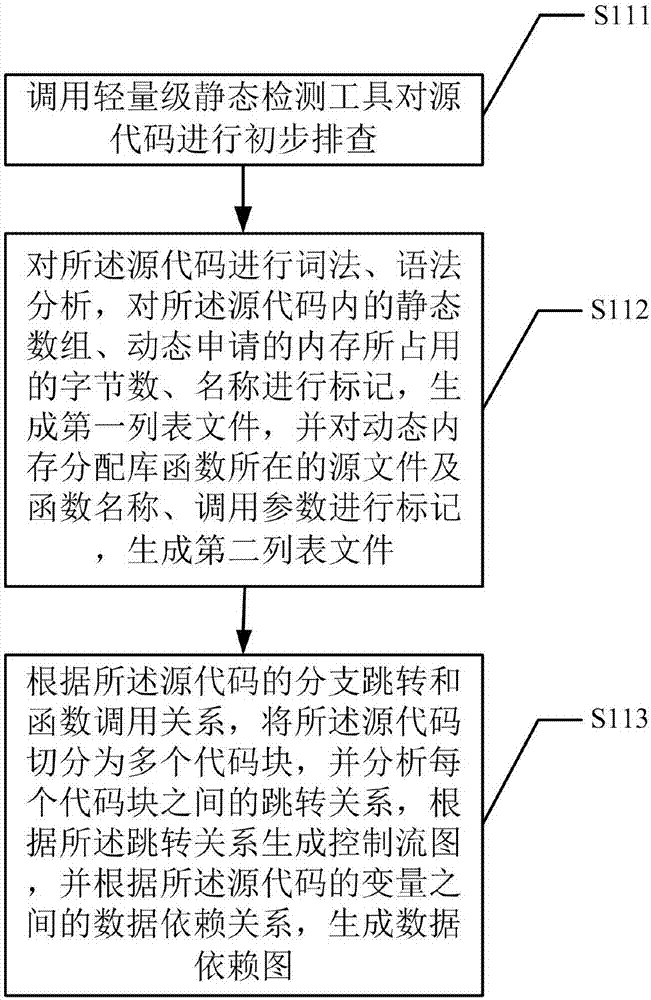 Method and device for detecting abnormal memory access