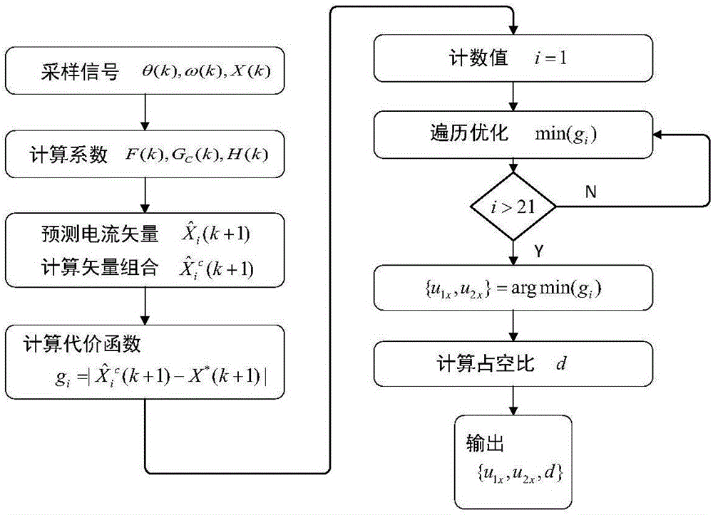 Optimal two-vector combination-based model predictive control method and system