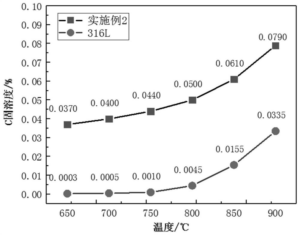 High-nitrogen austenitic stainless steel with post-welding intergranular corrosion resistance and pitting corrosion resistance superior to 316L and manufacturing method of high-nitrogen austenitic stainless steel