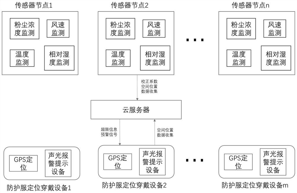 Real-time monitoring and early warning system and method for individual work dust concentration exposure spatial law