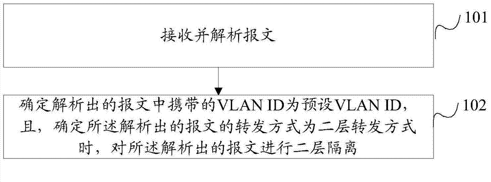 Method and device for achieving message layer-2 isolation based on VLAN and interchanger