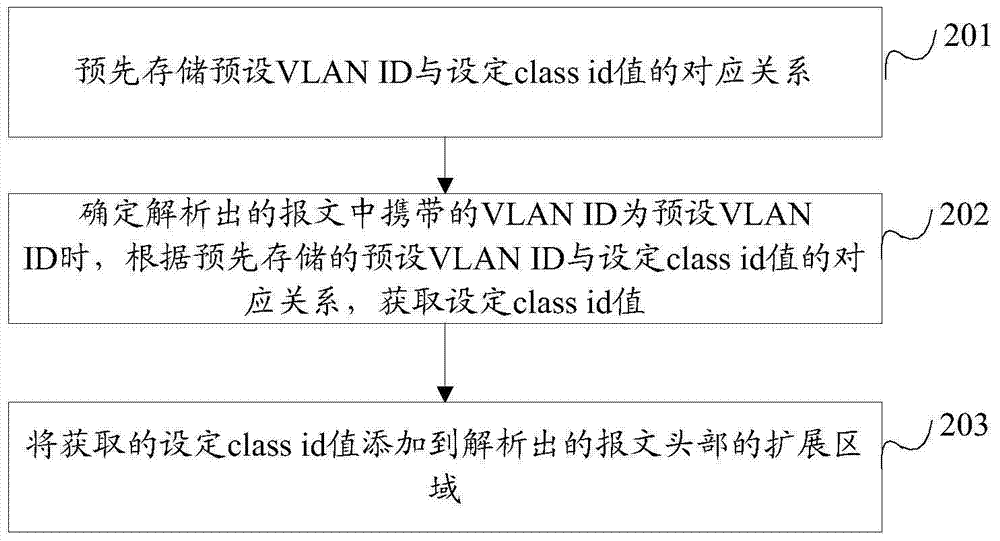Method and device for achieving message layer-2 isolation based on VLAN and interchanger