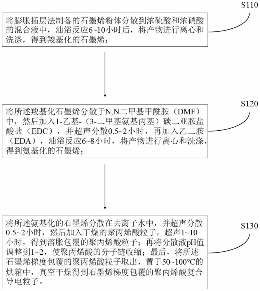 Preparation method of graphene gradient-coated polyacrylic acid composite conductive particles