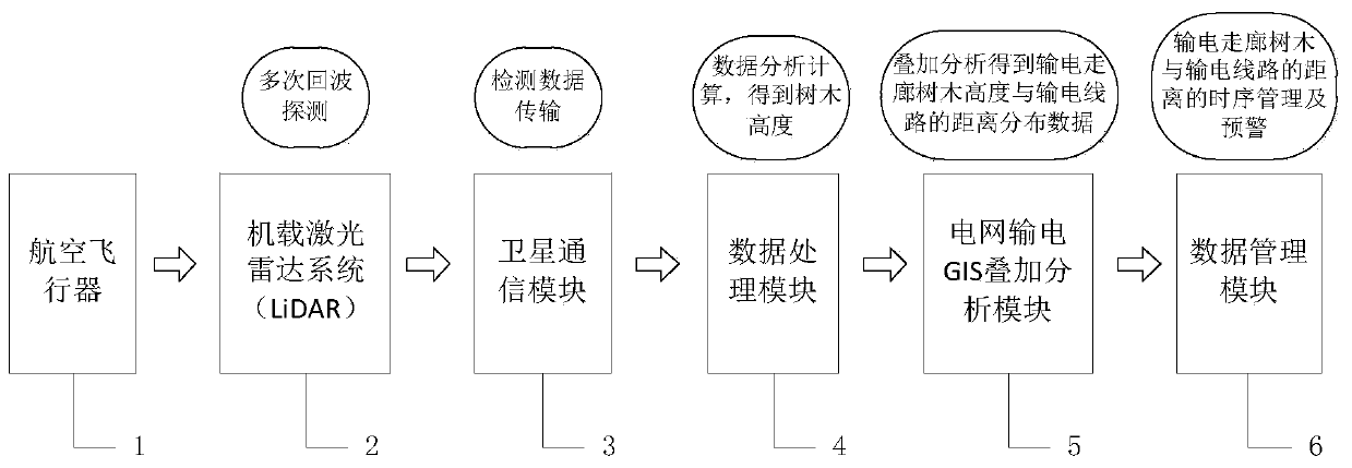 Transmission corridor tree barrier monitoring system based on aerial remote sensing