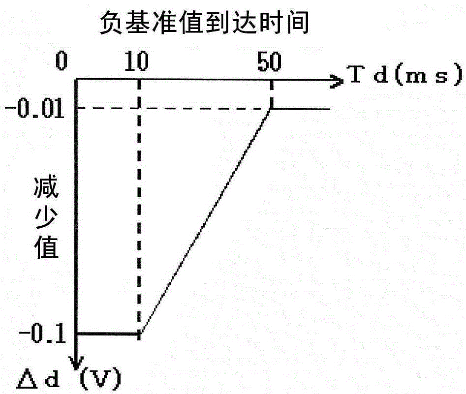 Neck detection and control method for consumable electrode arc welding