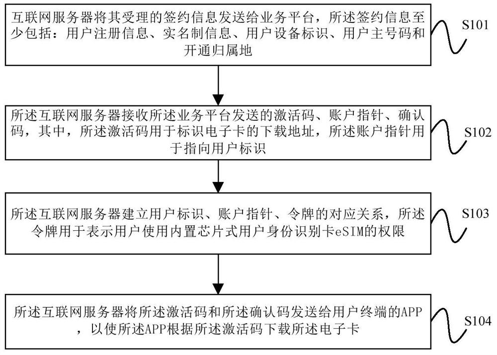 Mobile communication electronic sim card data processing method and device