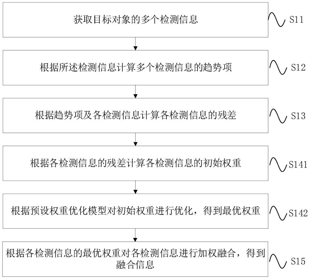 Information fusion method and device and vehicle information obtaining method and device