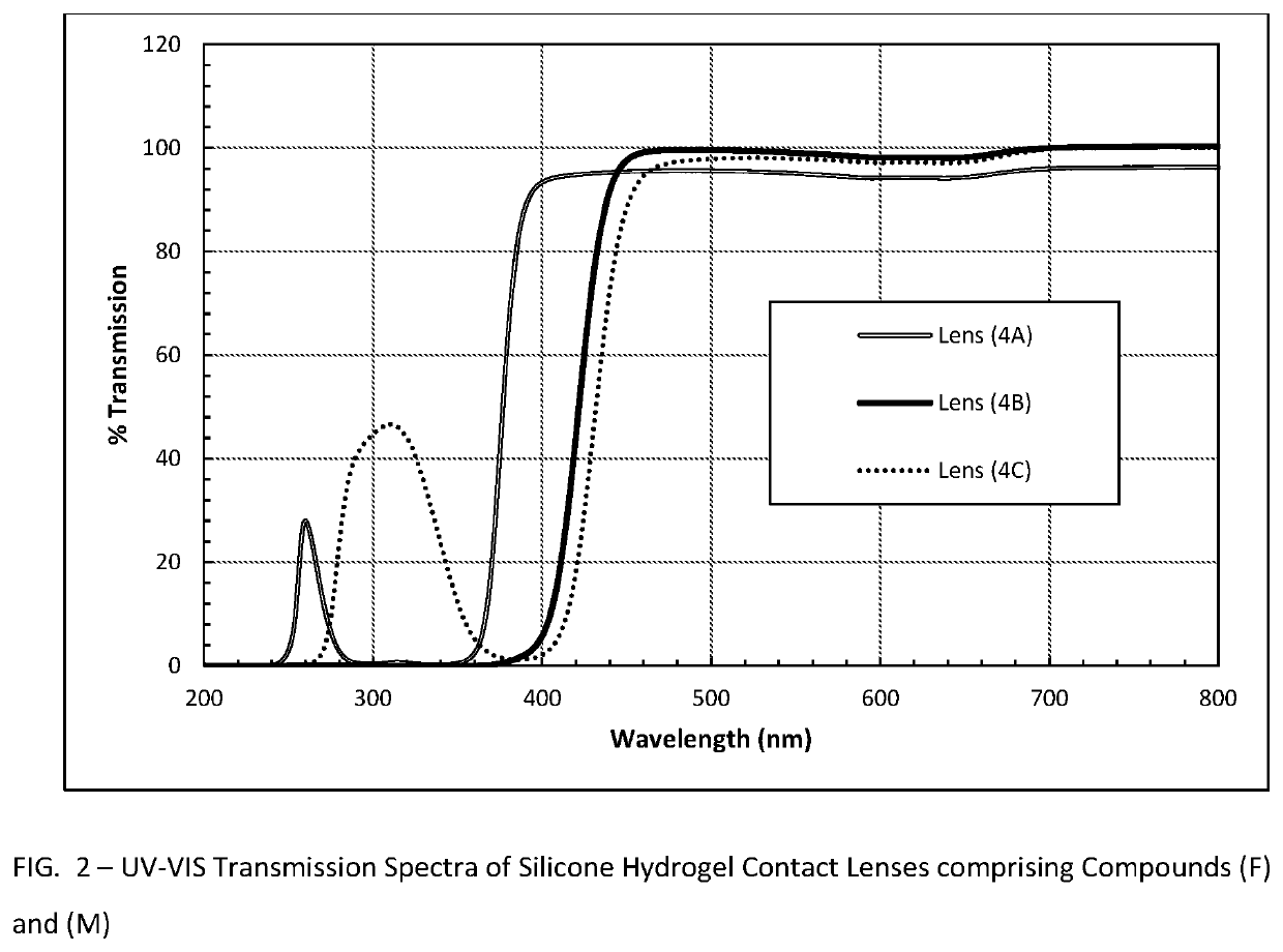 Polymerizable absorbers of UV and high energy visible light