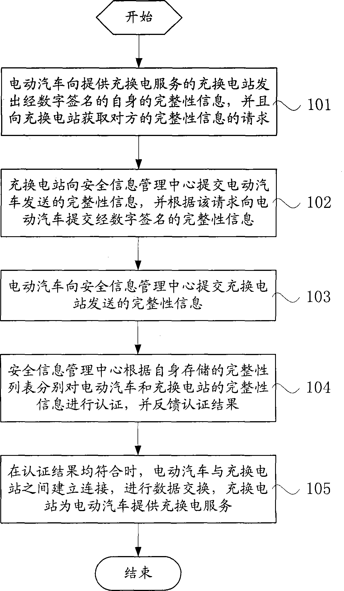 Secure data exchange method and system for electric vehicle and charging and exchanging power station