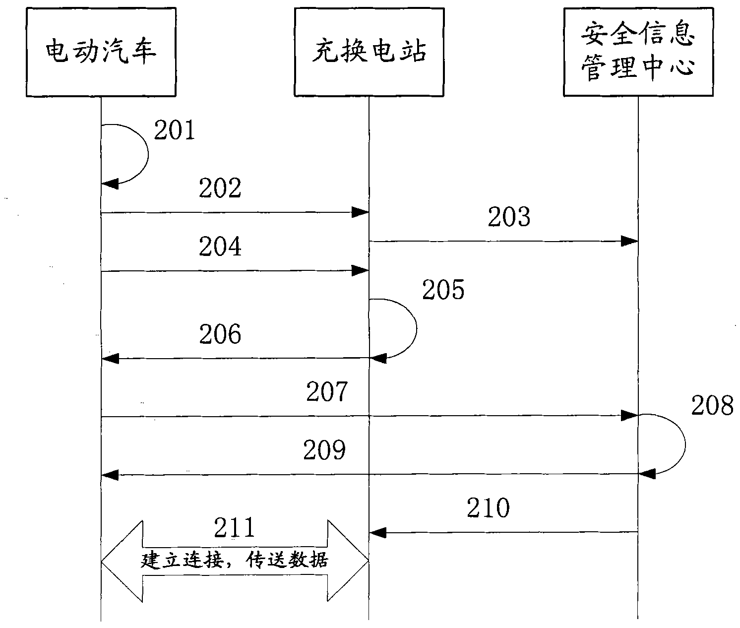 Secure data exchange method and system for electric vehicle and charging and exchanging power station