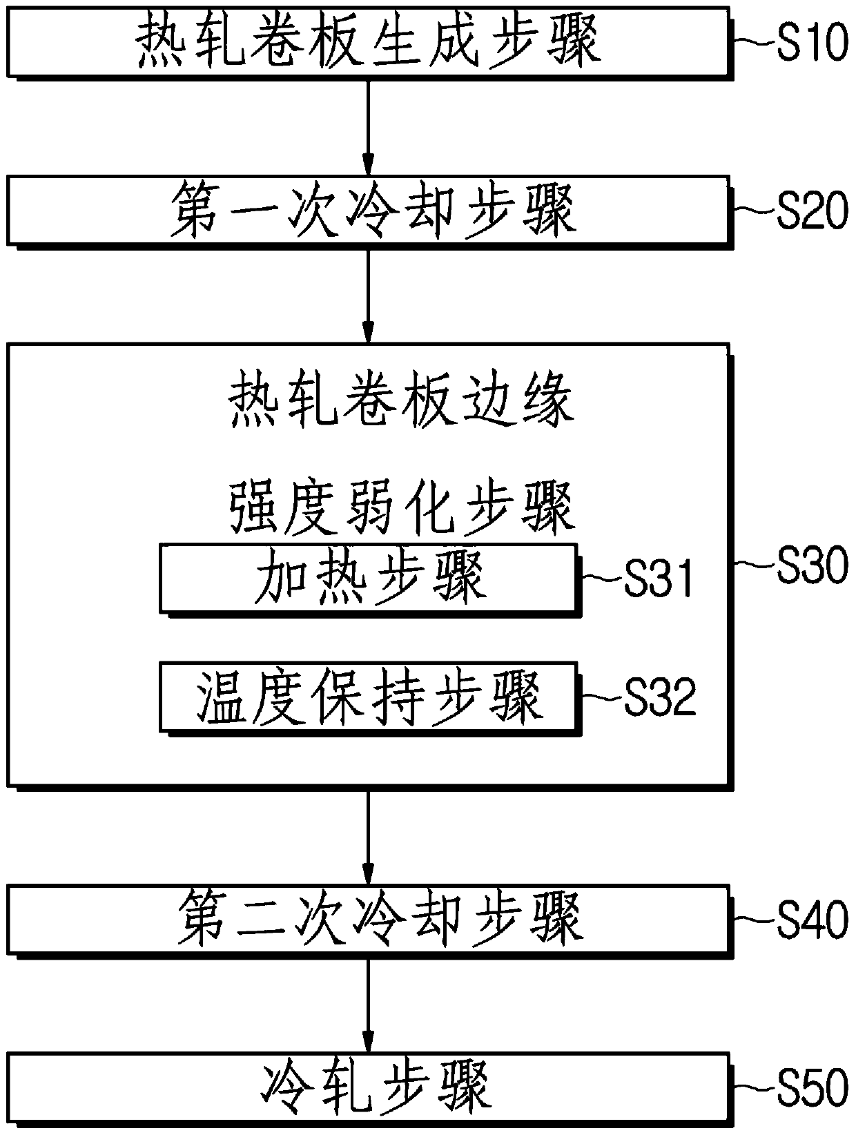 Heat treatment method of ahss hot-rolled coil, cold rolling method and heat treatment device using the same