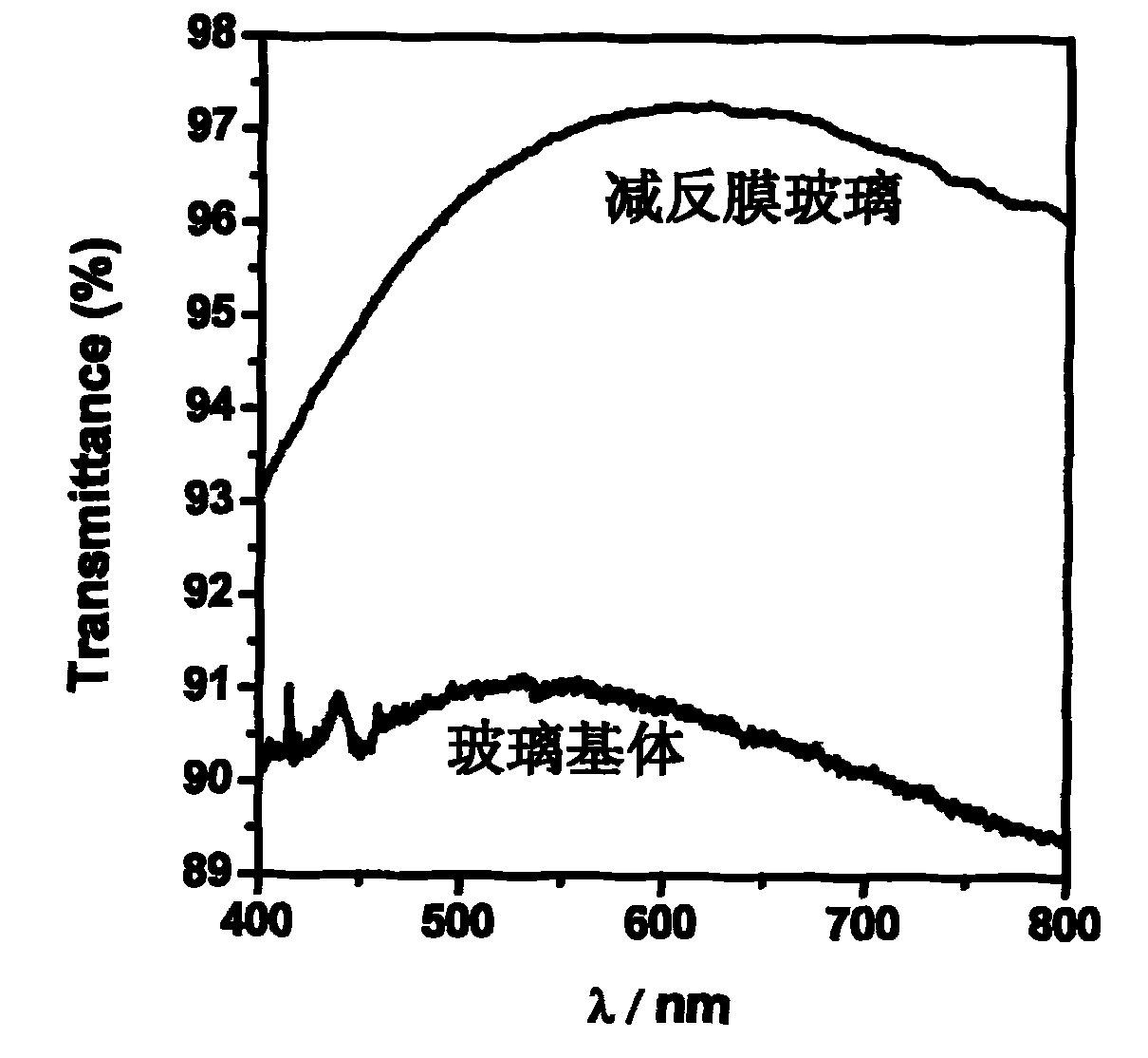 Preparation method of self-cleaning antireflection film with photocatalytic function on surface