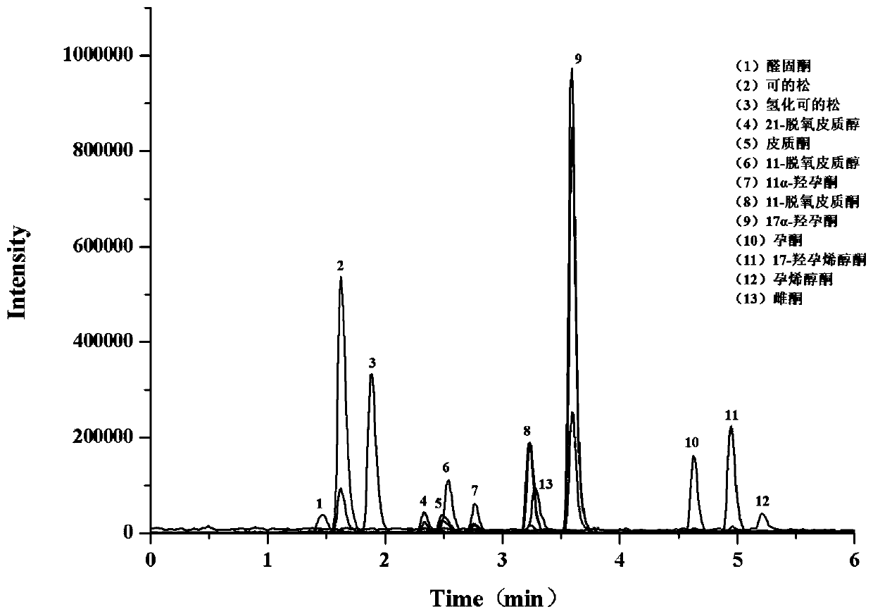 Method for simultaneously detecting 13 kinds of steroid hormones in serum