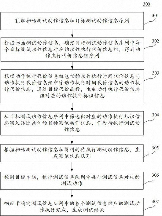 Self-driving vehicle test information determination method, device and electronic equipment