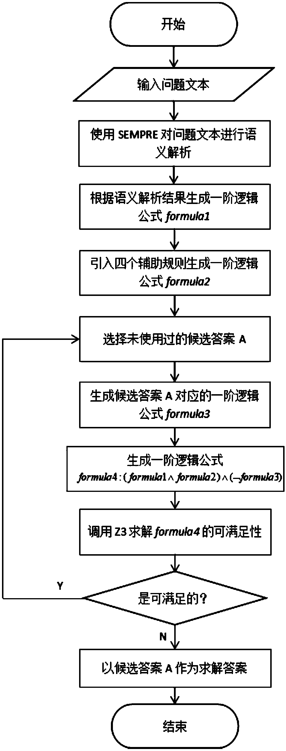Method for solving reading comprehension question based on semantic analysis and SMT solution