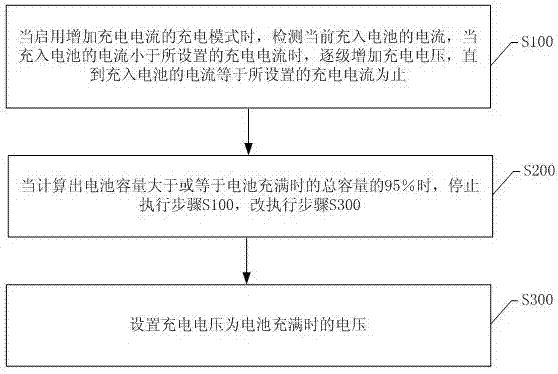 Mobile terminal, charging current processing method thereof and storage medium
